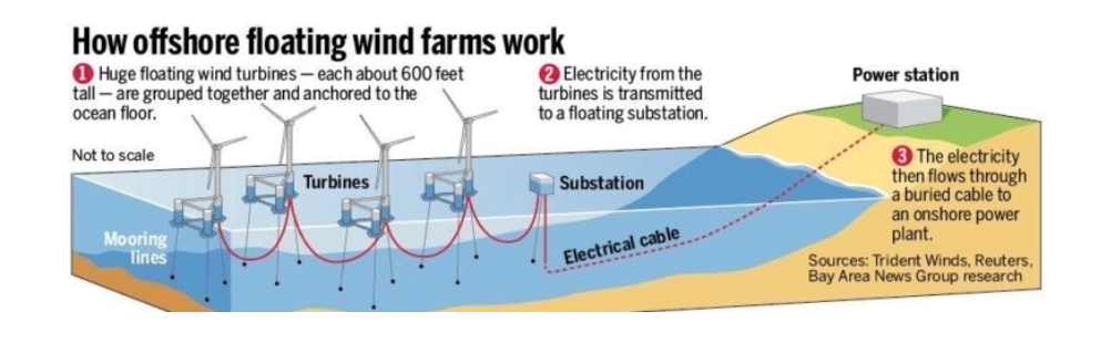 Green Energy Destroying California’s Coast: Morro Bay Wind Farm Project