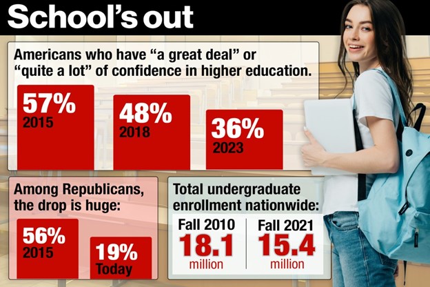 Only 1 in 5 California community college students makes it to a university, audit says