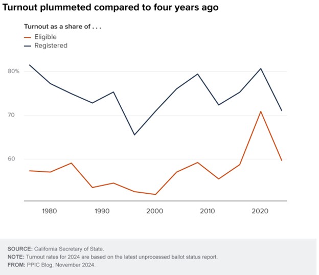 California’s Voter Turnout Sank in 2024