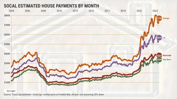 Got $5,670 a month? Los Angeles County house payments surge 98% in 5 years